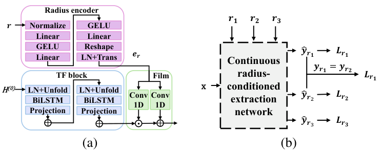 Radius conditioning and cross-radius consistency