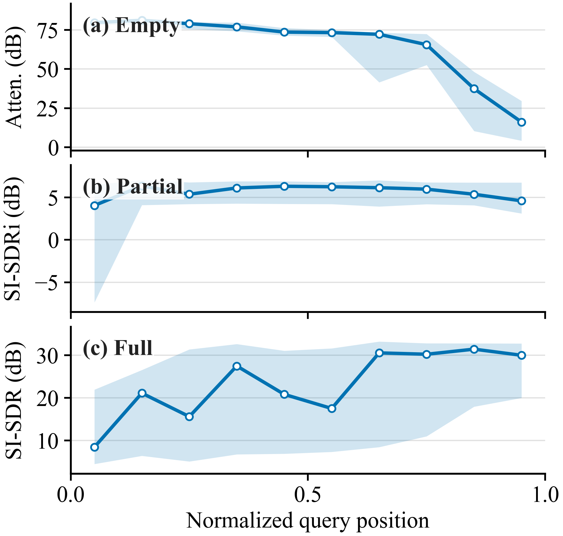 Figure 4b: dense-query performance