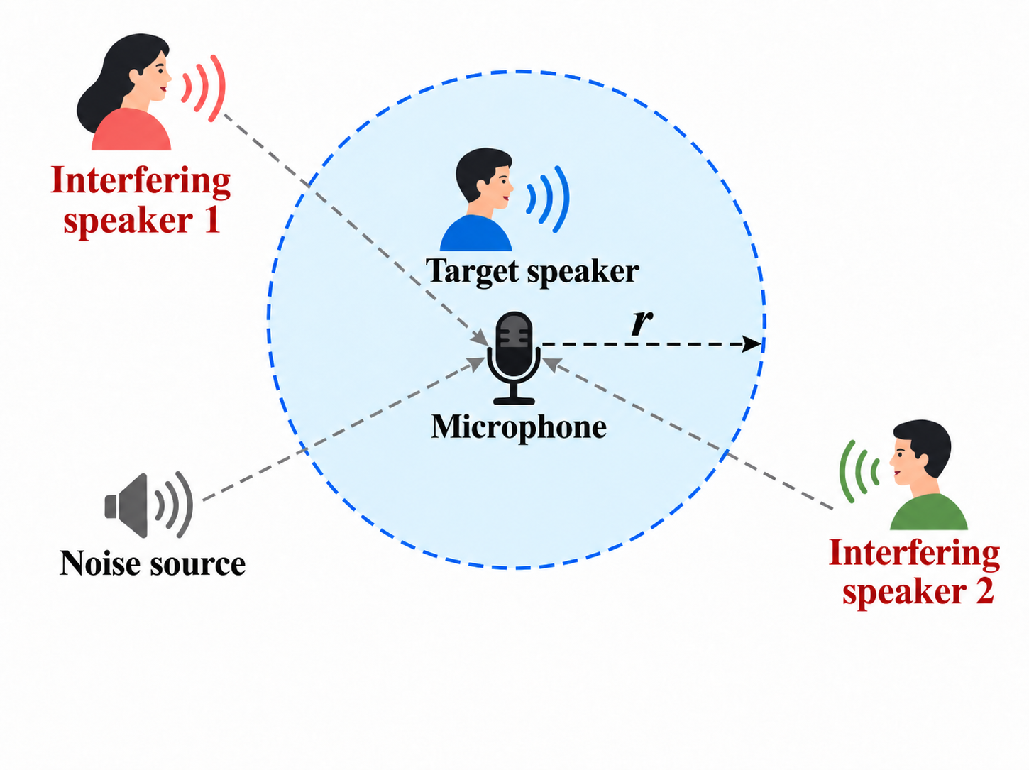 Regional speech extraction task: a microphone and target region with interfering speakers and noise