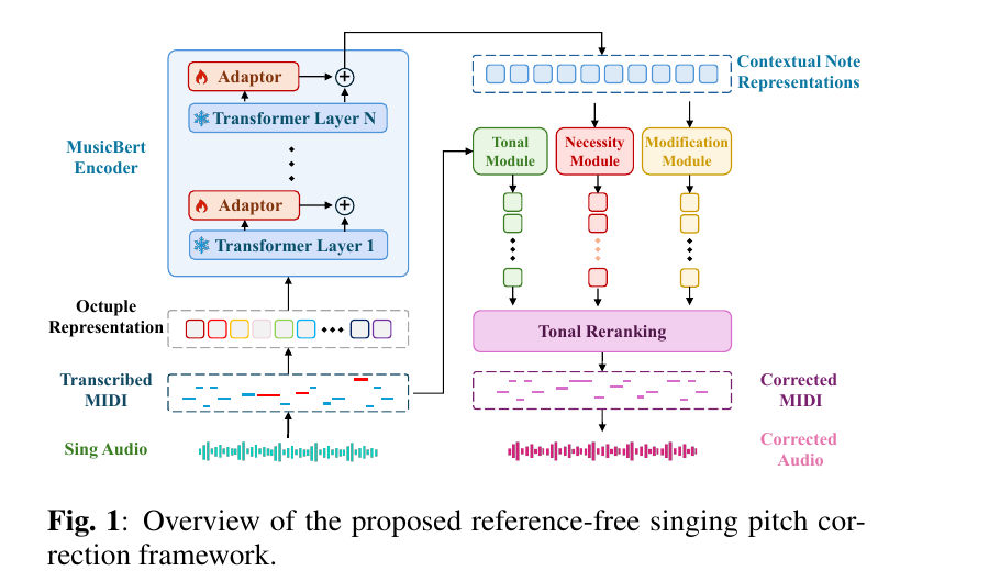 Overview of the proposed reference-free singing pitch correction framework